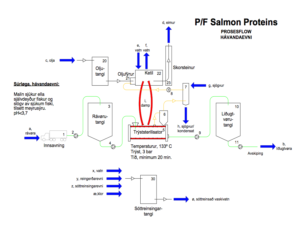 Process flow